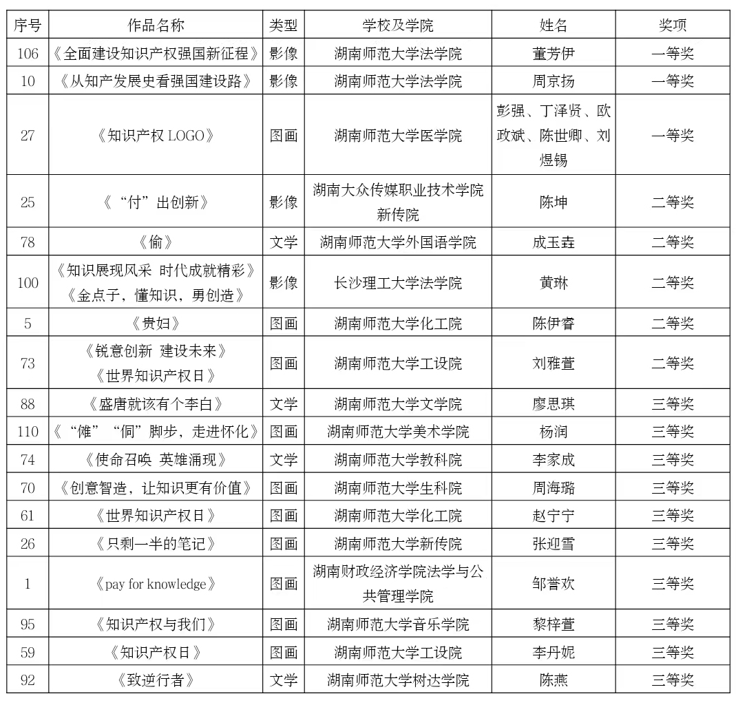 我院2022知识产权宣传周系列活动颁奖典礼暨闭幕式举行